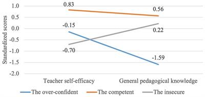 What predicts instructional quality and commitments to teaching: self-efficacy, pedagogical knowledge or integration of the two?